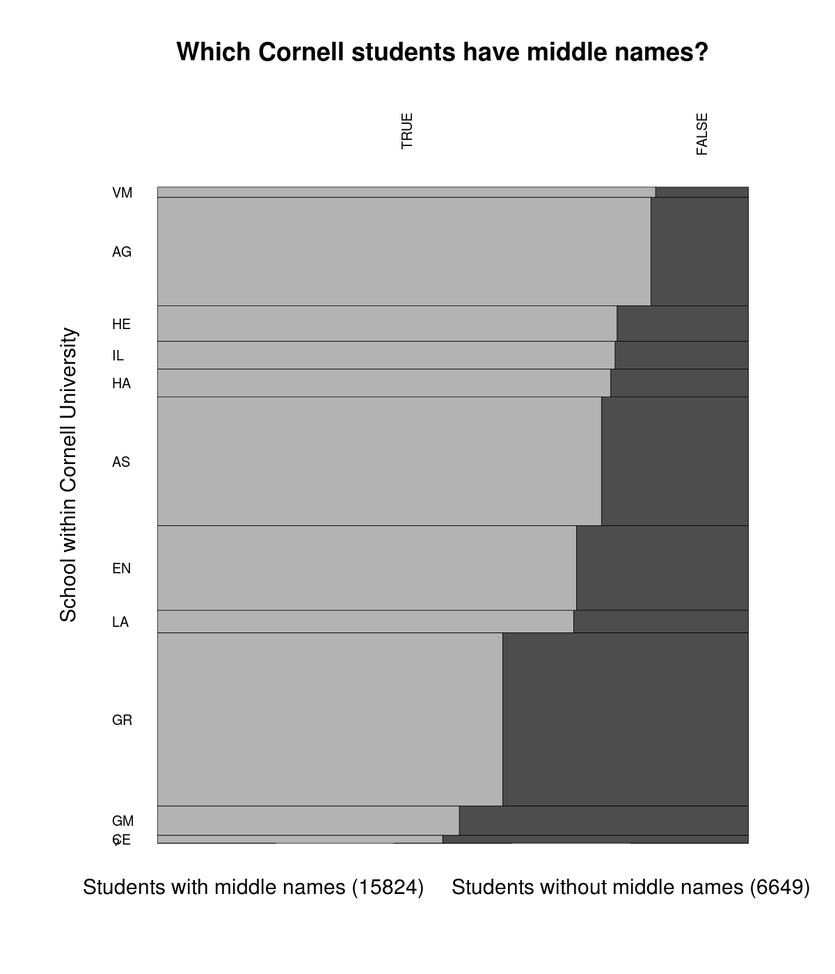 A plot of middle name prevalence by school among Cornell University students shows that 15824 students had middle names and 6649 not and that the proportion varies substantially by school, the graduate school having a particularly low rate of middle names and the agriculture school having a particularly high rate.