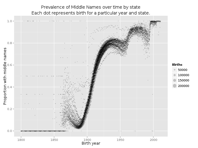Plot of middle name prevalence as a function of time by state, showing a relatively sharp increase from 10% to 80% between 1880 and 1930, followed by a plateau until 1960, followed by a smaller jump to 95% by 1975.