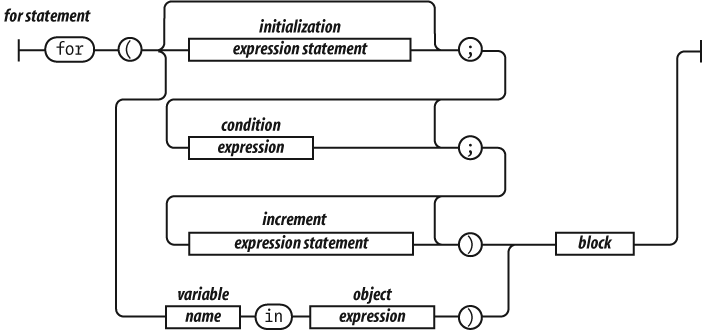 Railroad syntax diagram - for statement