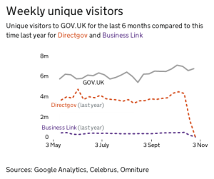 Weekly visitors to www.gov.uk