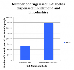 Diabetes Richmond and Lincolnshire